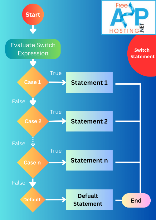 flow chart c# switch statement