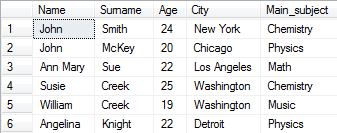 table SQL